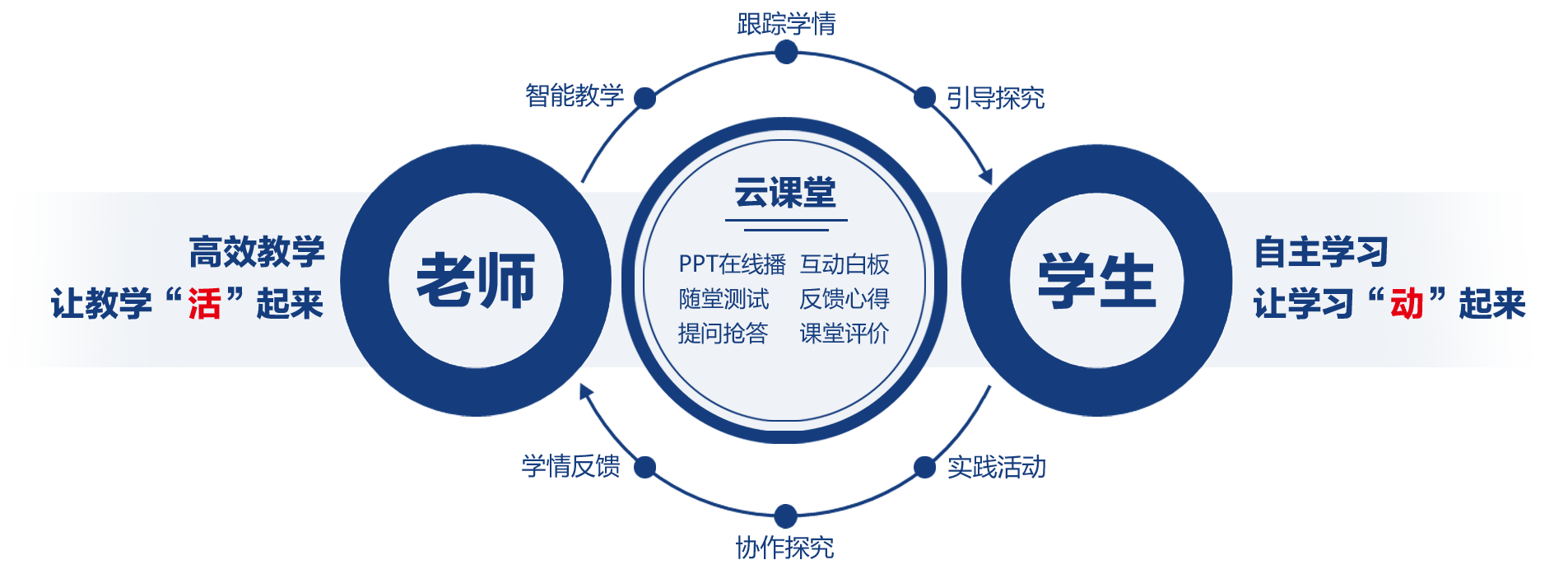 Ai智慧課堂-課中，實施分層教學